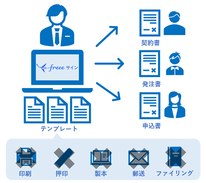 freeeサインで出来ること