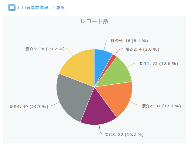 介護度分布グラフ
