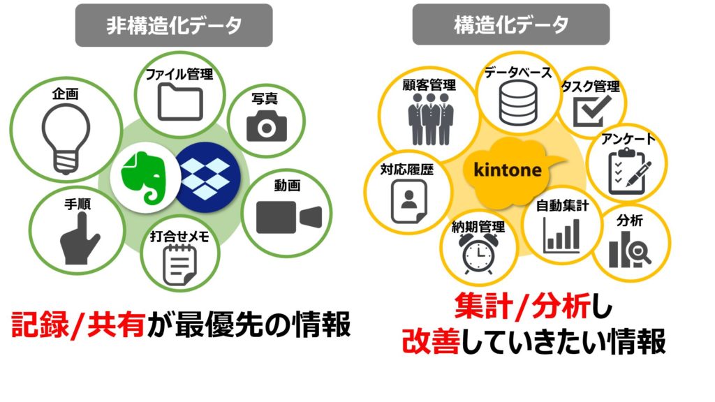 クラウドツール使い分けのポイント