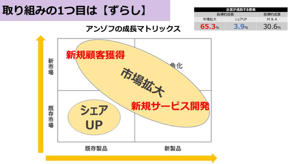 製品・市場成長マトリクス001
