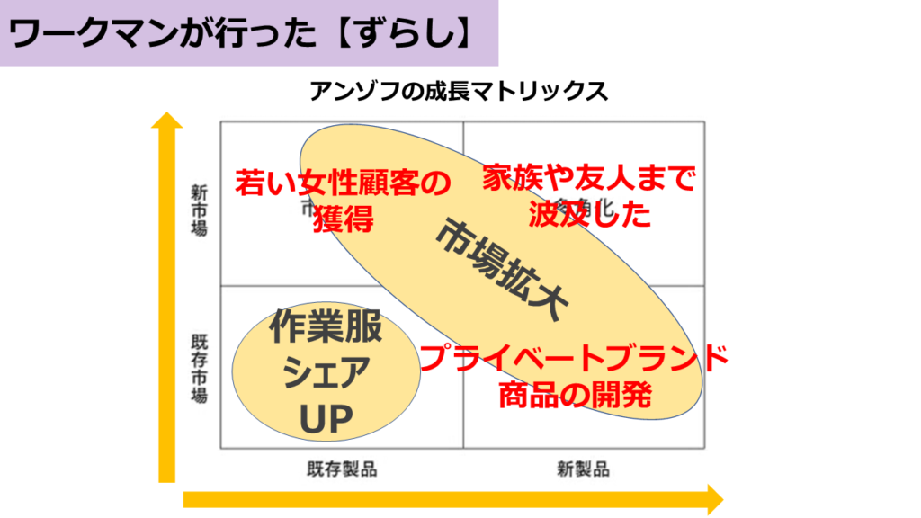 製品・市場成長マトリクス002