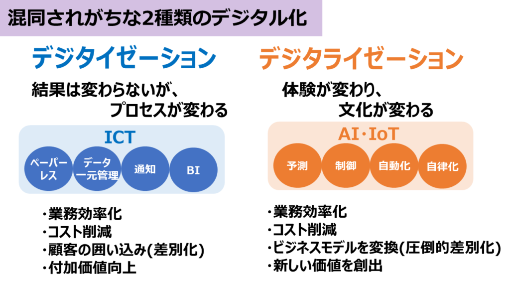 混同されがちな2種類のデジタル化