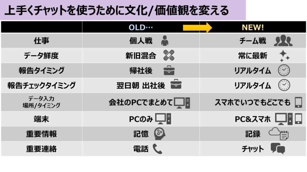 上手くチャットを使う為に文化・価値観を変える