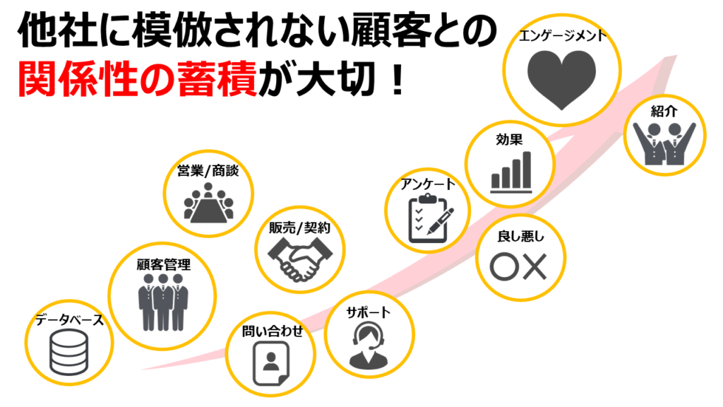 顧客との関係性の蓄積