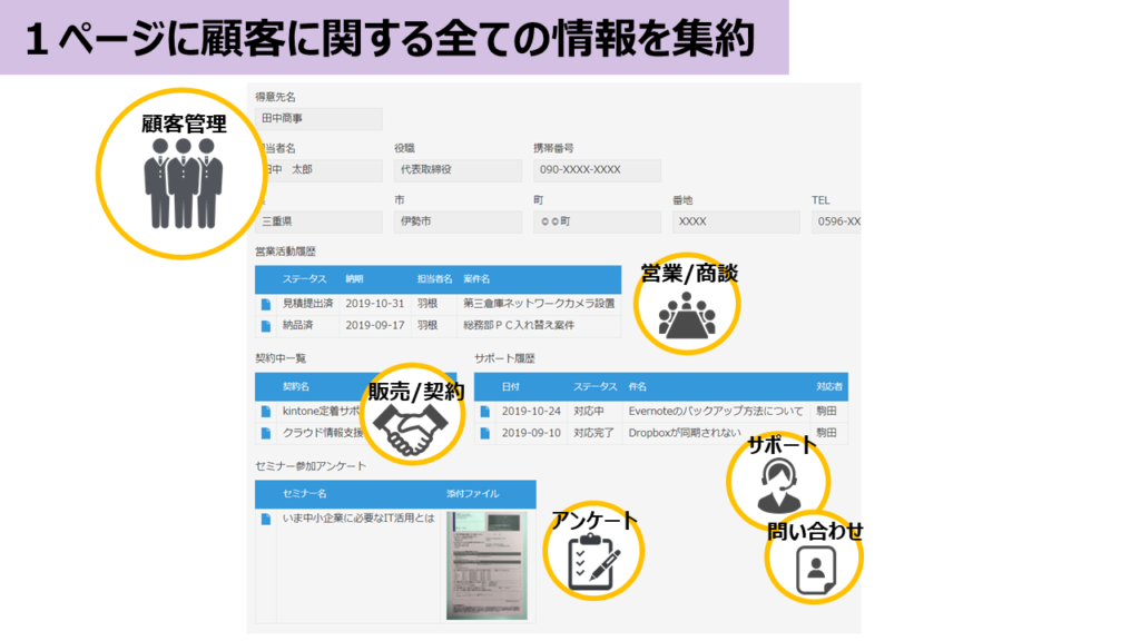 顧客の情報を集約