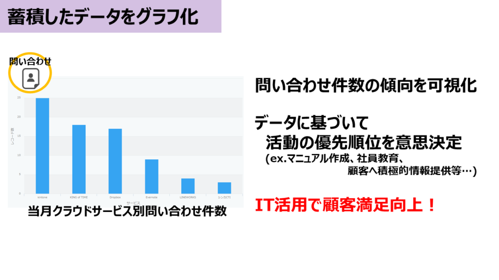 蓄積したデータをグラフ化