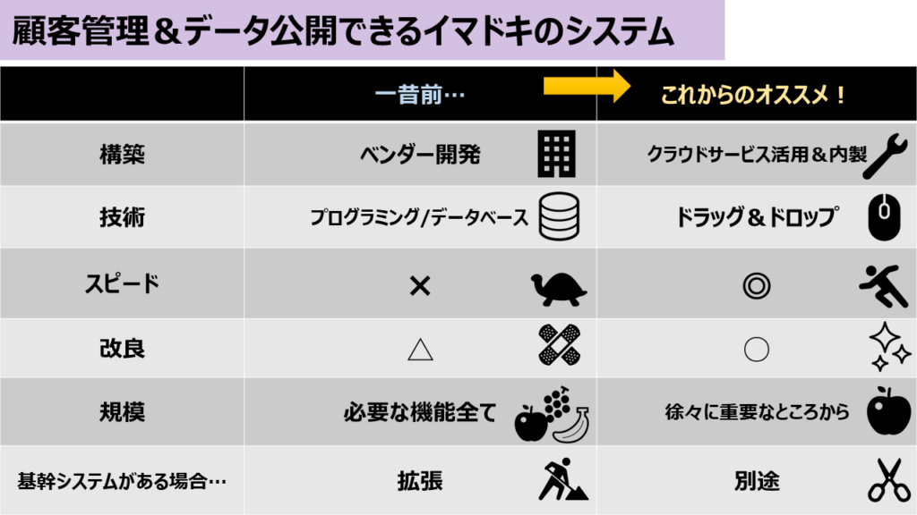 いまどきのシステム