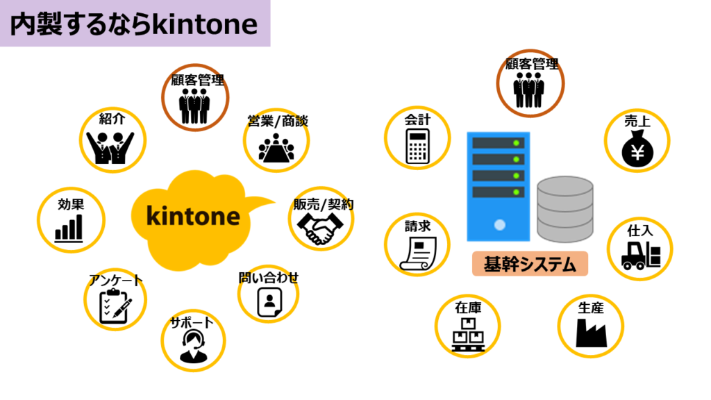 内製するならkintone