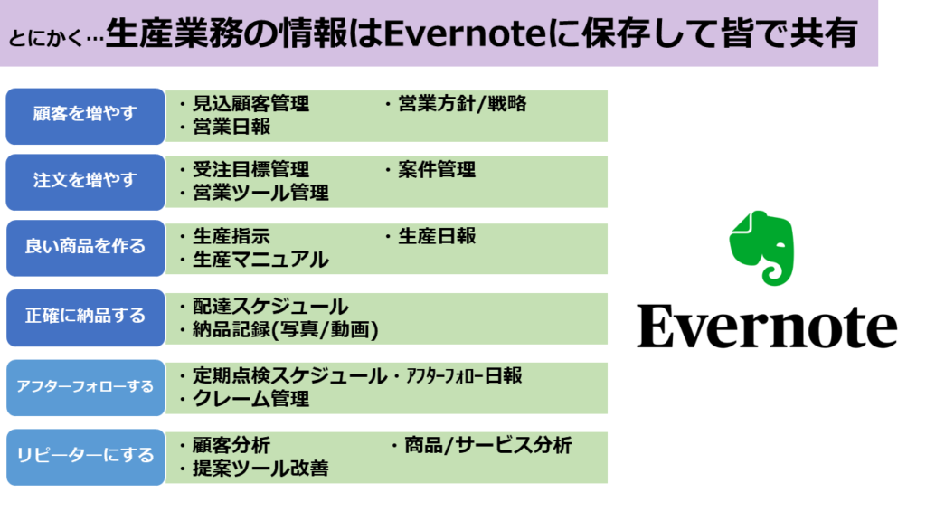 生産業務の情報はEvernoteに保存して共有