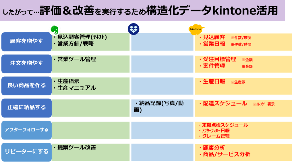 評価・改善を実行するための構造化データはkintoneへ