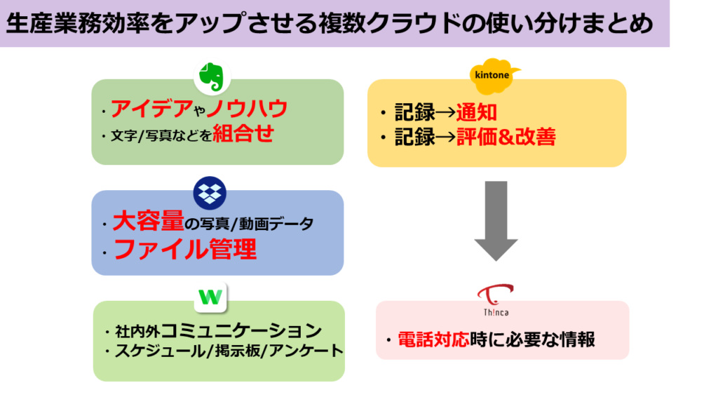 生産性の業務効率をアップさせる複数クラウドの使い分け