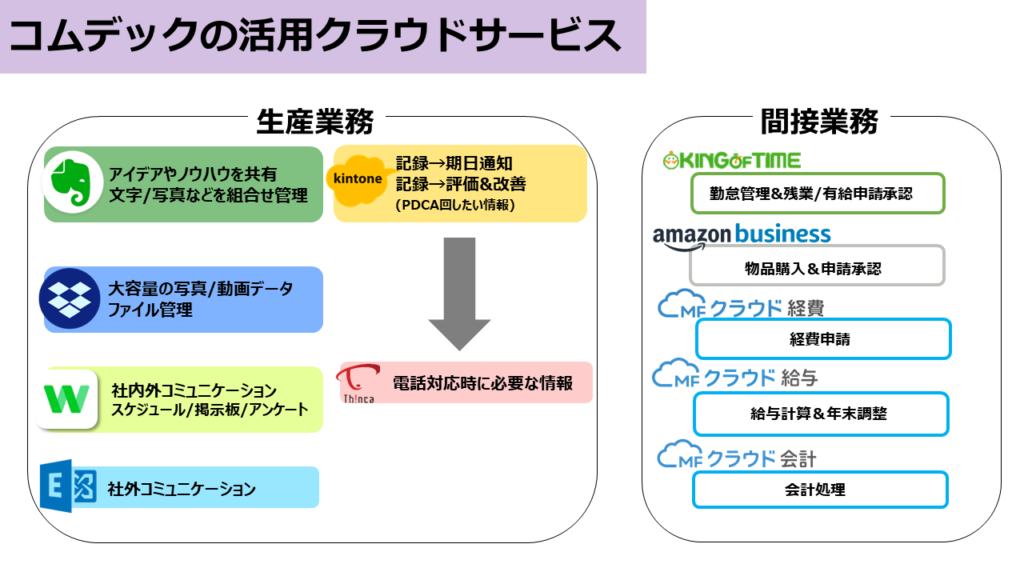 コムデックの活用クラウドサービス