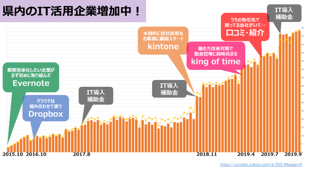県内のIT活用企業県内のIT活用企業増加中