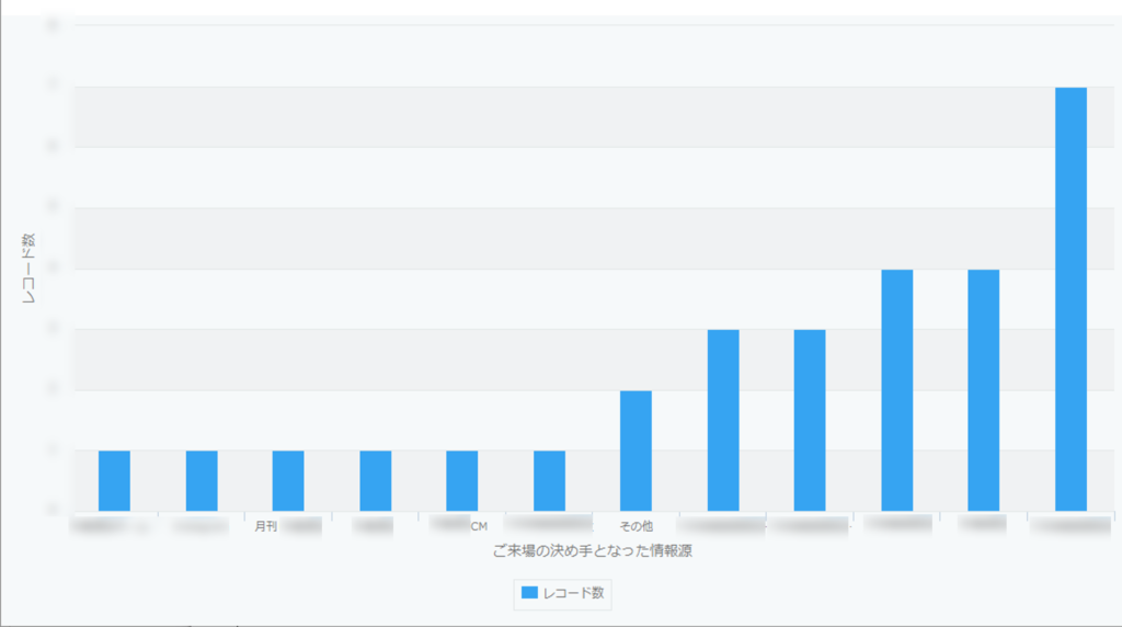 アンケート結果のグラフ集計