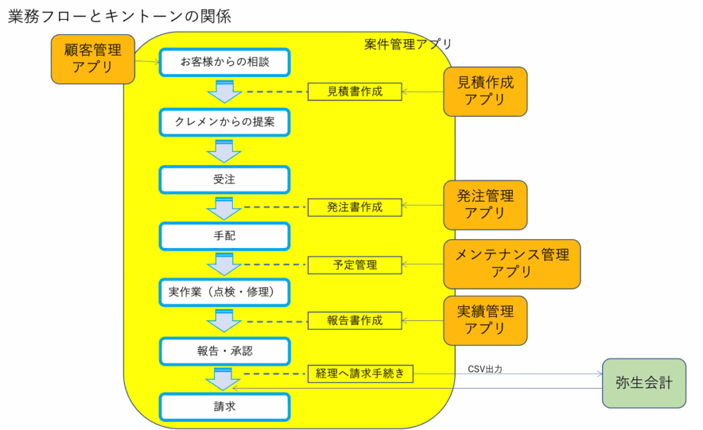 クレーンメンテ広島　業務フロー