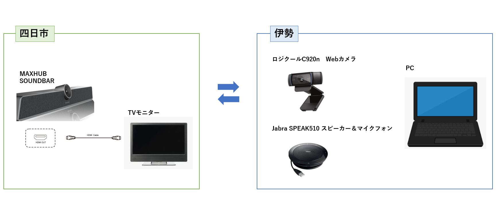 複数拠点