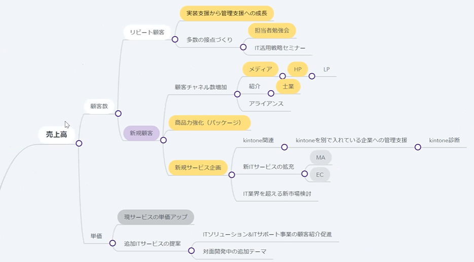 コムデック　担当者勉強会19回　マインドマップ