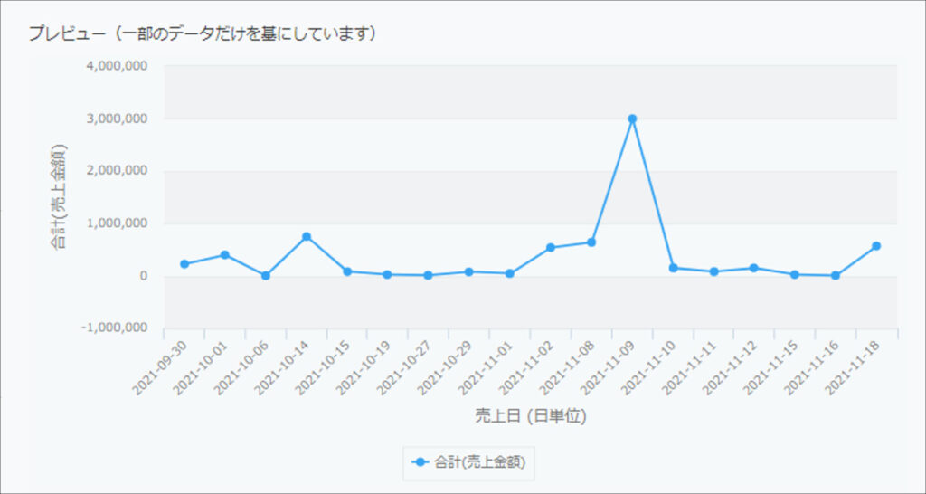 コムデック　kintone　売上管理　グラフ