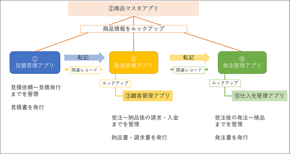 コムデック　kintone受発注管理