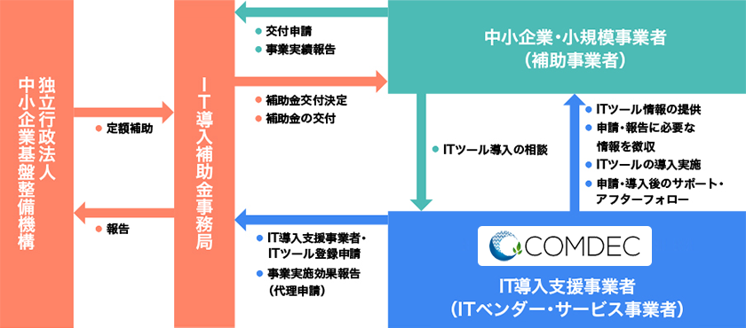 コムデック　会計ソフト　IT導入補助金