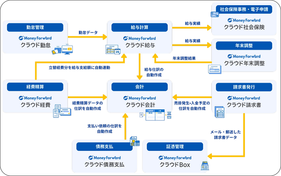 コムデック　クラウド会計メリット