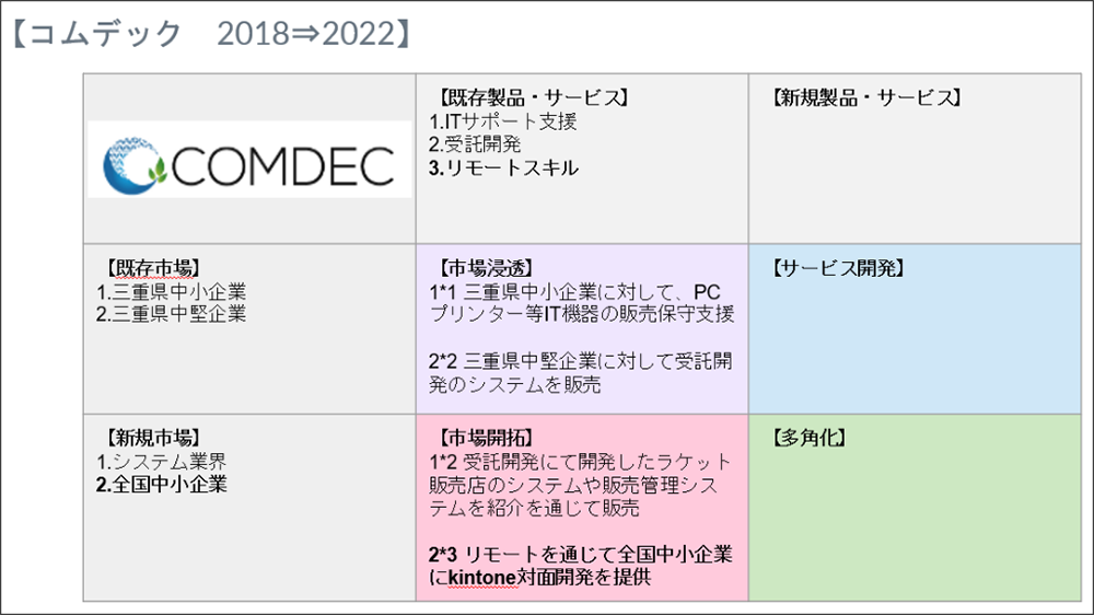 コムデック　第23回DX担当者勉強会