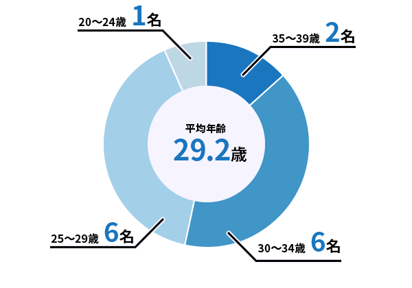 年齢構成