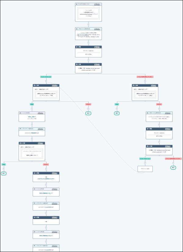 コムデック HubSpot ハブスポット メール　自動送信 資料請求