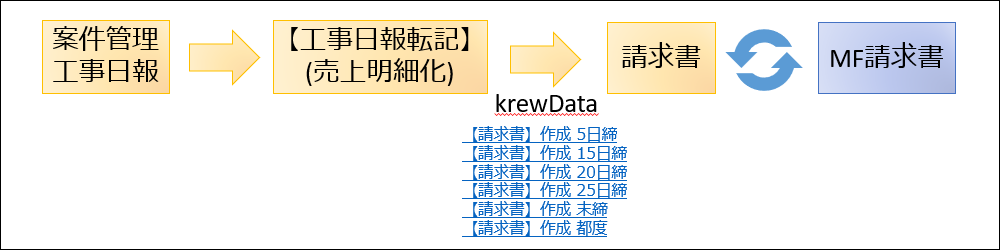 コムデック kintone 請求書 マネーフォワード 連携 請求書 連携 kintone 会計 連携