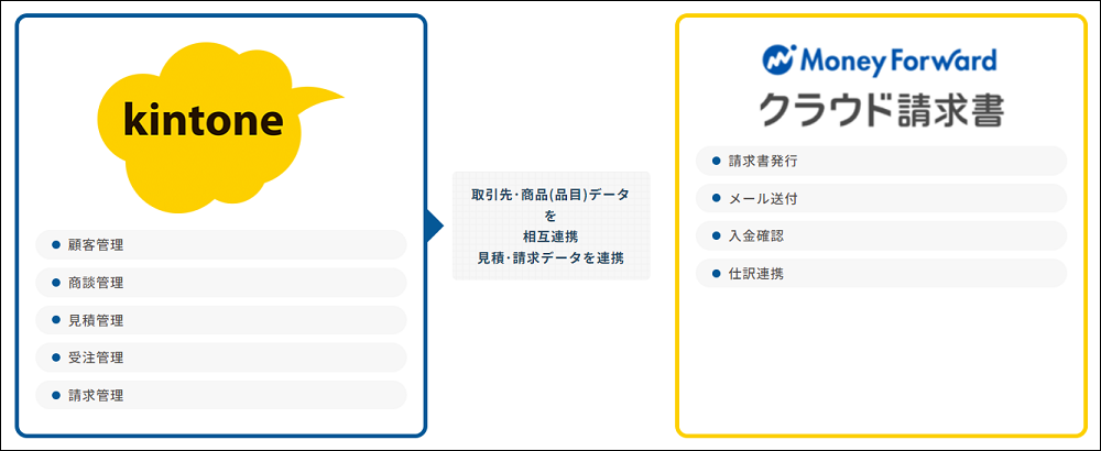 コムデック kintone 請求書 マネーフォワード 連携 請求書 連携 kintone 会計 連携