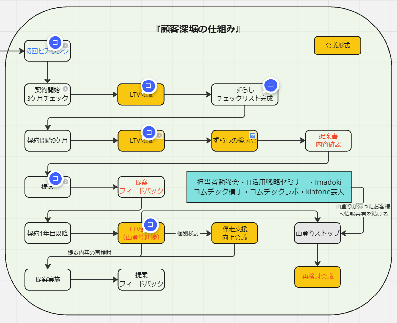 業務フロー