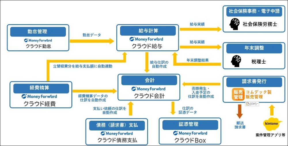 株式会社新生わたらい茶さまバックオフィス業務図
