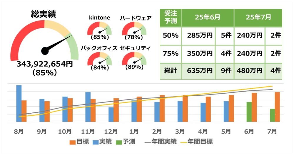 ダッシュボード強化