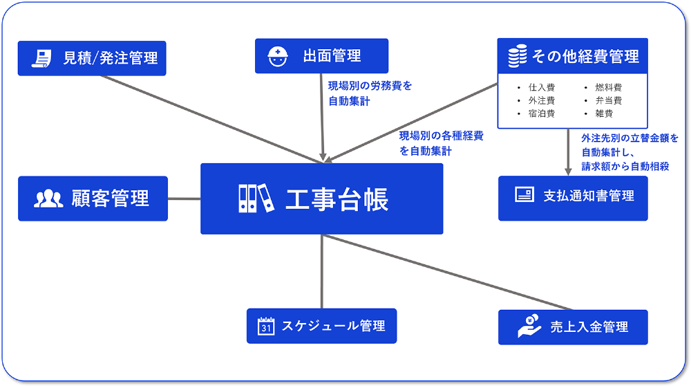 アプリ構成