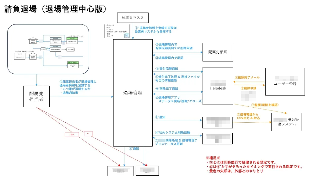 退場管理を中心にした場合の情報の流れ