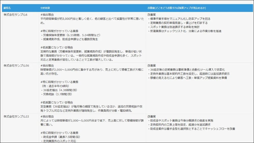 「各案件に対する機械の稼働時間」などの切り口での活用