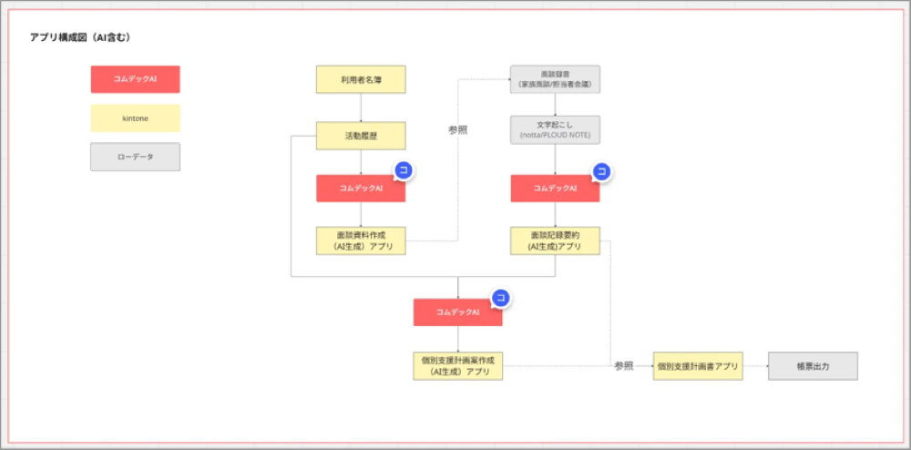 kintone 伴走支援