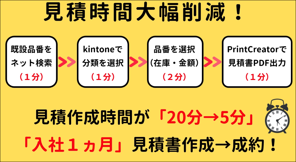 見積書作成時間は1枚あたり20分から5分に短縮