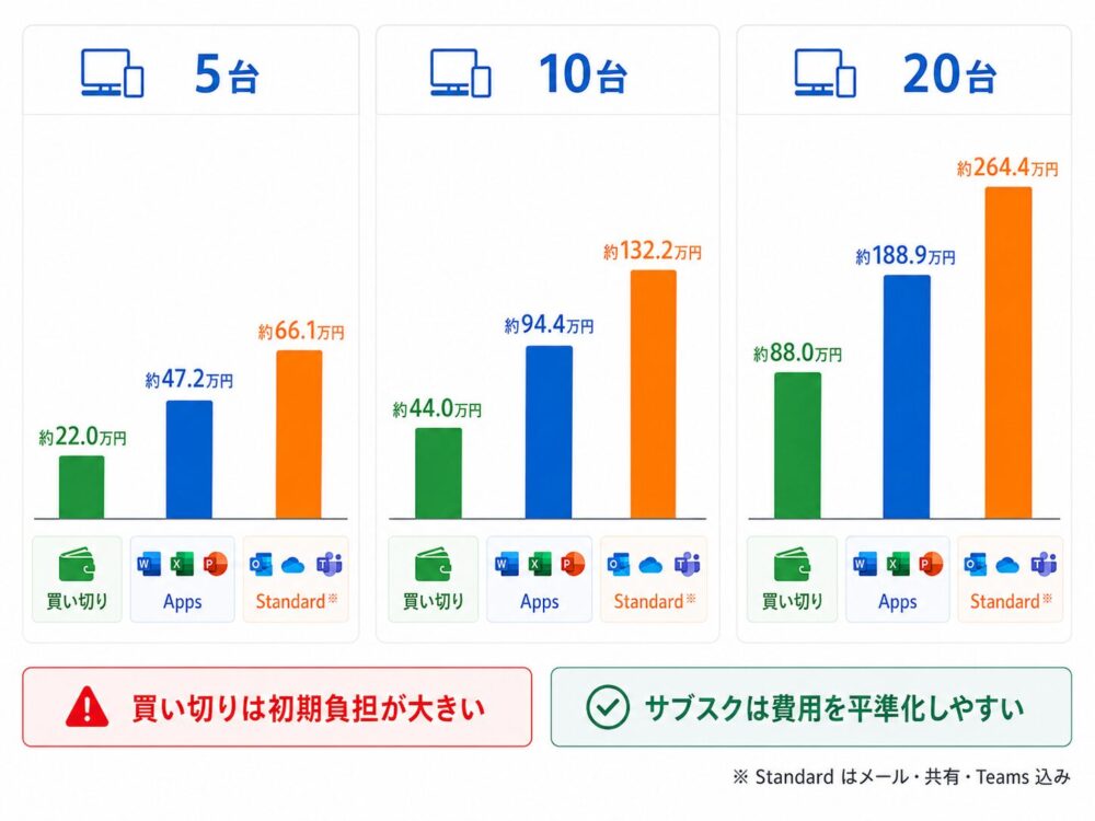 Office 買い切り