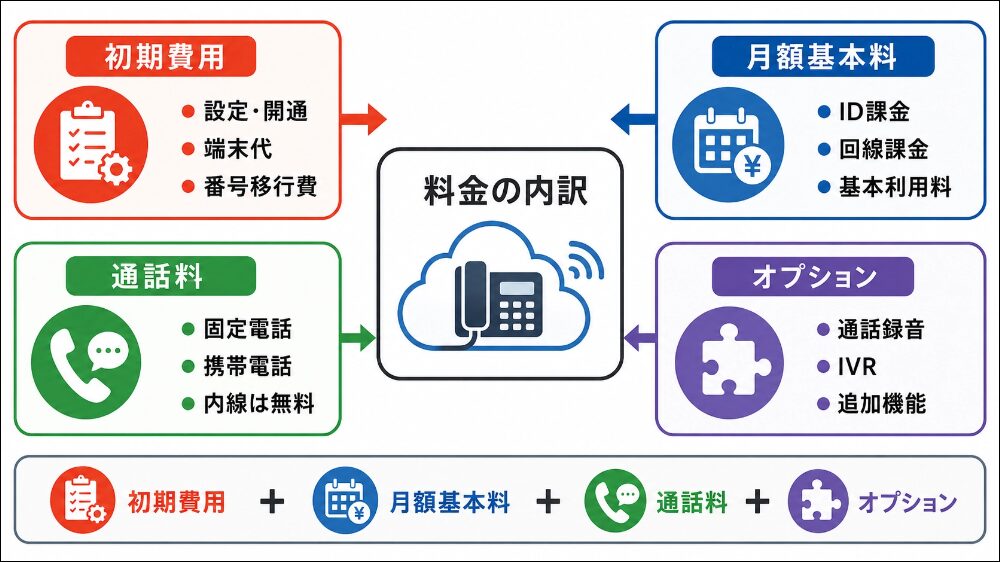 クラウドPBXの料金の内訳