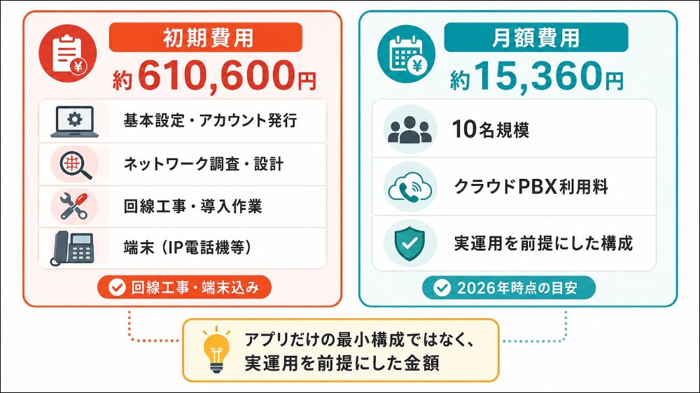 初期費用 約610,600円・月額 約15,360円の内訳