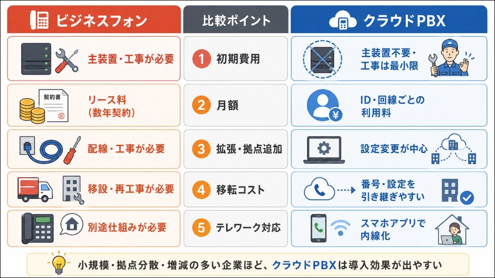主装置・リースとの費用構造の違い