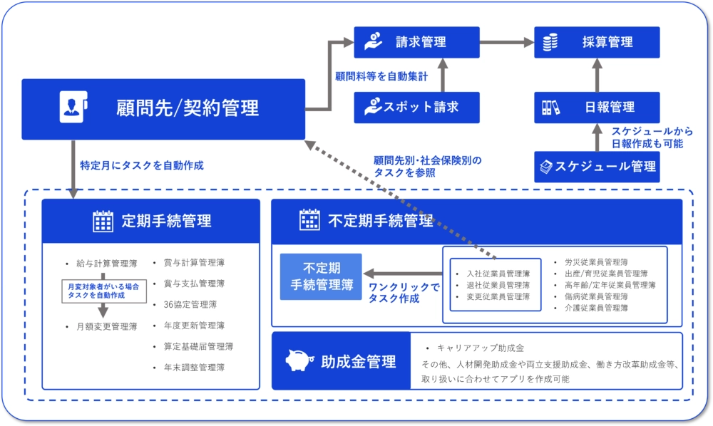 kintone社労士業務改善パッケージでできること