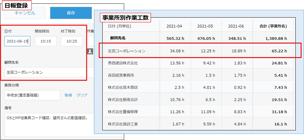 業務量の是正が可能