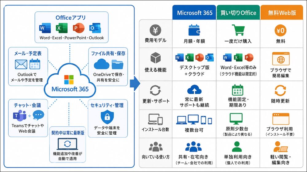 買い切りOffice・無料Web版との違い