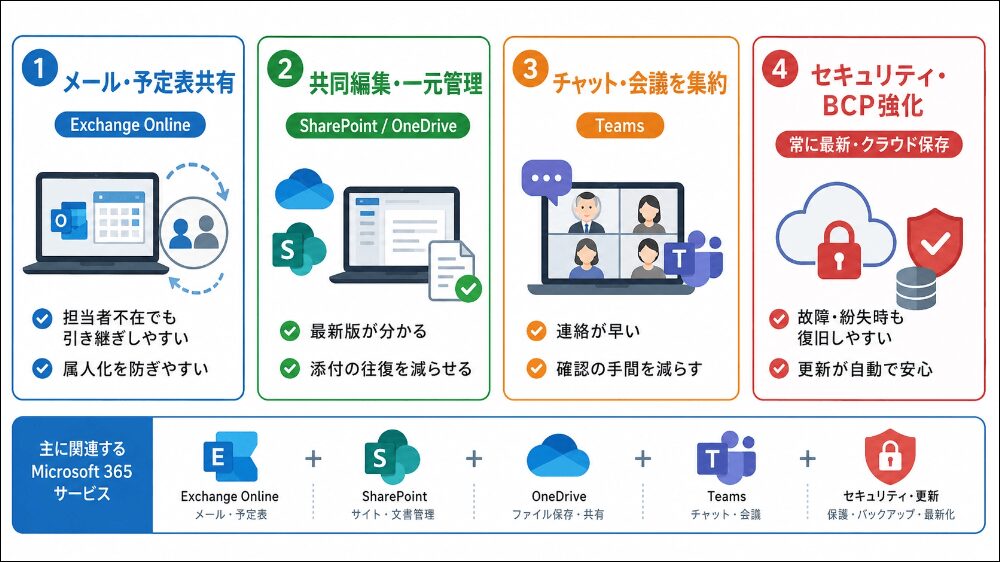 中小企業がMicrosoft 365を導入するメリット