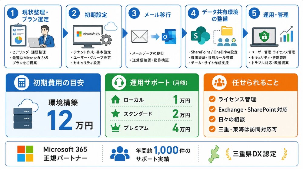 導入・データ移行・運用はコムデックが伴走