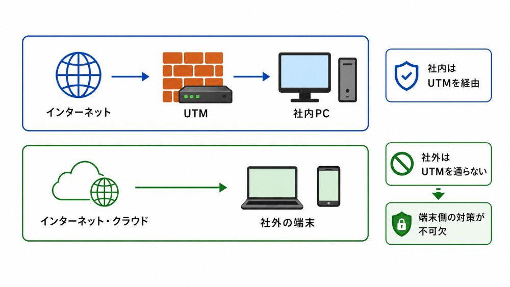 UTM ファイアウォール