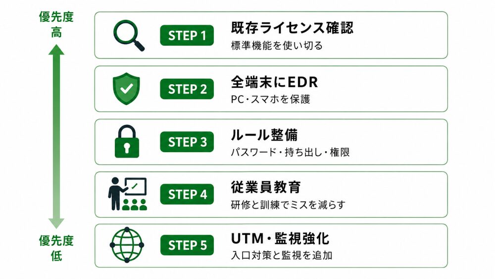 UTM ファイアウォール