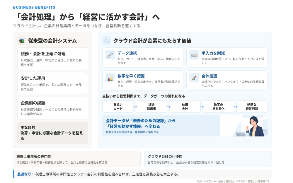 マネーフォワード 会計 債務支払 経費 給与 JDL